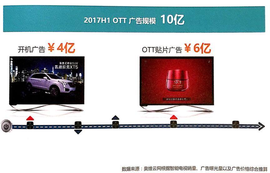 开机广告已成80% ott投放首选,大屏广告前景如何